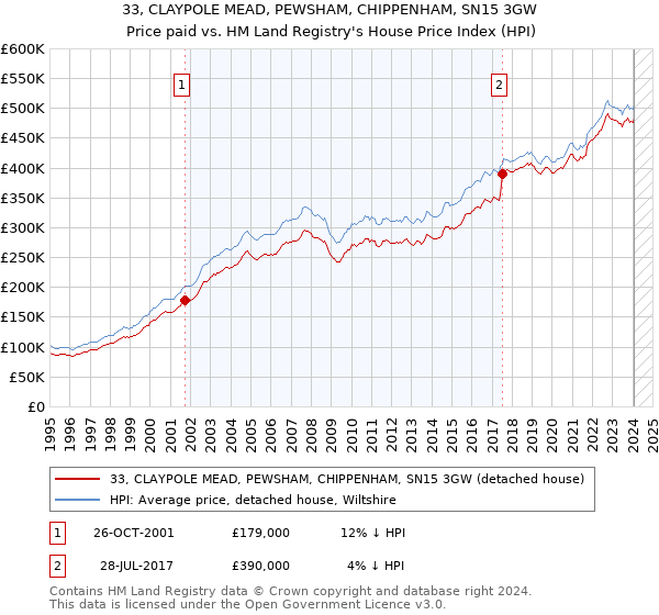 33, CLAYPOLE MEAD, PEWSHAM, CHIPPENHAM, SN15 3GW: Price paid vs HM Land Registry's House Price Index