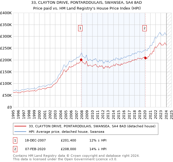 33, CLAYTON DRIVE, PONTARDDULAIS, SWANSEA, SA4 8AD: Price paid vs HM Land Registry's House Price Index