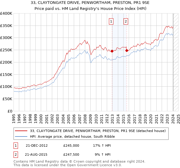 33, CLAYTONGATE DRIVE, PENWORTHAM, PRESTON, PR1 9SE: Price paid vs HM Land Registry's House Price Index