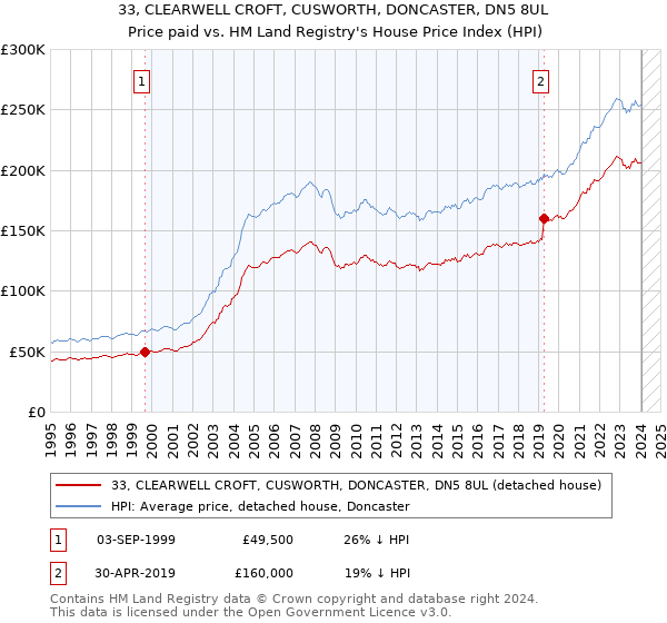 33, CLEARWELL CROFT, CUSWORTH, DONCASTER, DN5 8UL: Price paid vs HM Land Registry's House Price Index