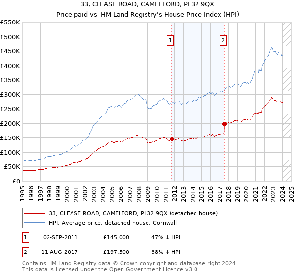 33, CLEASE ROAD, CAMELFORD, PL32 9QX: Price paid vs HM Land Registry's House Price Index