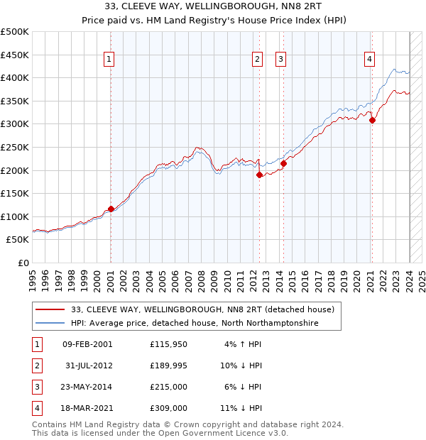 33, CLEEVE WAY, WELLINGBOROUGH, NN8 2RT: Price paid vs HM Land Registry's House Price Index