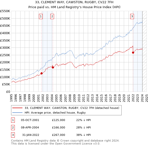 33, CLEMENT WAY, CAWSTON, RUGBY, CV22 7FH: Price paid vs HM Land Registry's House Price Index