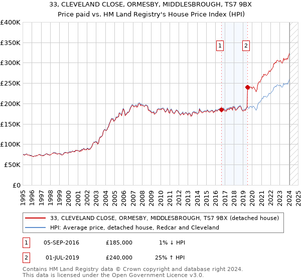 33, CLEVELAND CLOSE, ORMESBY, MIDDLESBROUGH, TS7 9BX: Price paid vs HM Land Registry's House Price Index