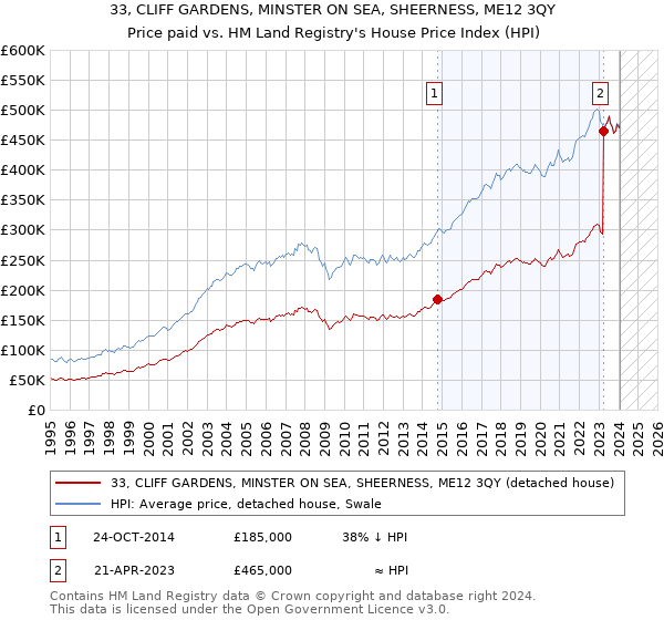 33, CLIFF GARDENS, MINSTER ON SEA, SHEERNESS, ME12 3QY: Price paid vs HM Land Registry's House Price Index