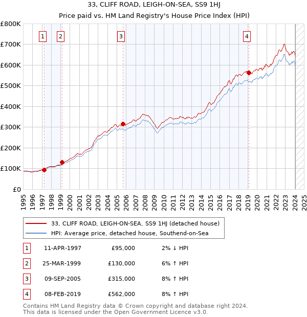 33, CLIFF ROAD, LEIGH-ON-SEA, SS9 1HJ: Price paid vs HM Land Registry's House Price Index