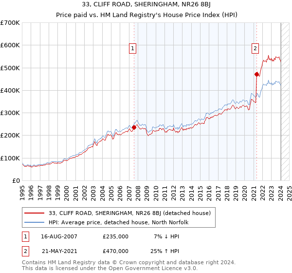 33, CLIFF ROAD, SHERINGHAM, NR26 8BJ: Price paid vs HM Land Registry's House Price Index