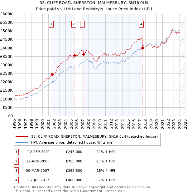 33, CLIFF ROAD, SHERSTON, MALMESBURY, SN16 0LN: Price paid vs HM Land Registry's House Price Index