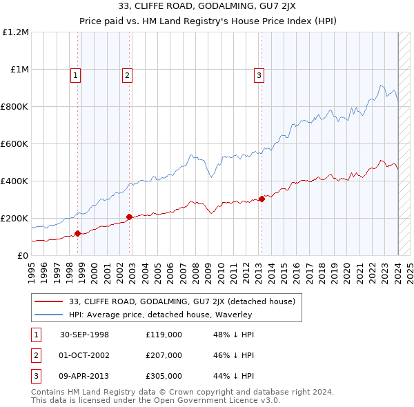 33, CLIFFE ROAD, GODALMING, GU7 2JX: Price paid vs HM Land Registry's House Price Index