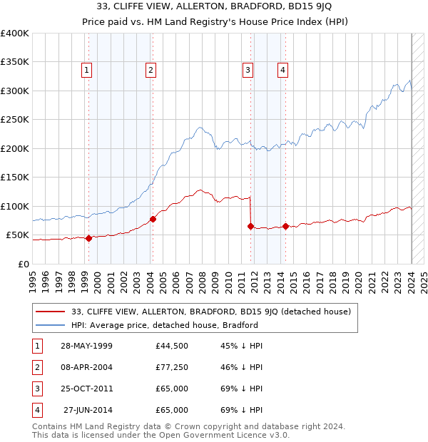 33, CLIFFE VIEW, ALLERTON, BRADFORD, BD15 9JQ: Price paid vs HM Land Registry's House Price Index