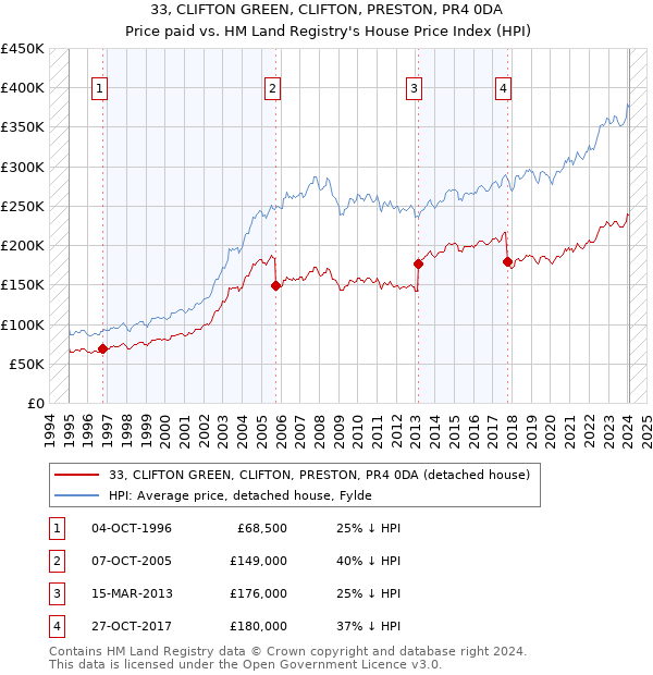 33, CLIFTON GREEN, CLIFTON, PRESTON, PR4 0DA: Price paid vs HM Land Registry's House Price Index