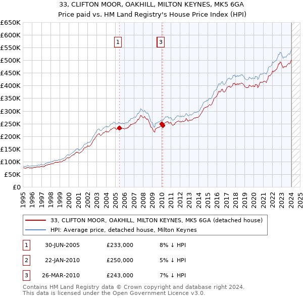33, CLIFTON MOOR, OAKHILL, MILTON KEYNES, MK5 6GA: Price paid vs HM Land Registry's House Price Index