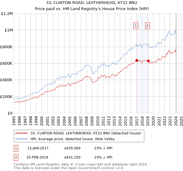 33, CLINTON ROAD, LEATHERHEAD, KT22 8NU: Price paid vs HM Land Registry's House Price Index