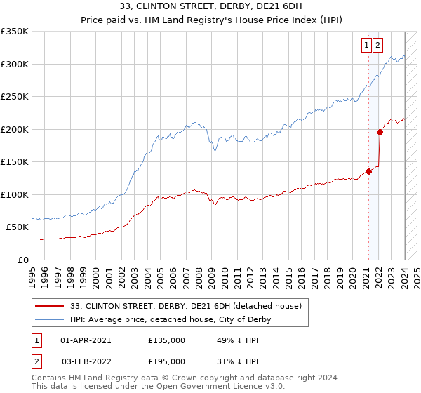 33, CLINTON STREET, DERBY, DE21 6DH: Price paid vs HM Land Registry's House Price Index