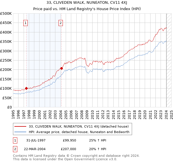 33, CLIVEDEN WALK, NUNEATON, CV11 4XJ: Price paid vs HM Land Registry's House Price Index