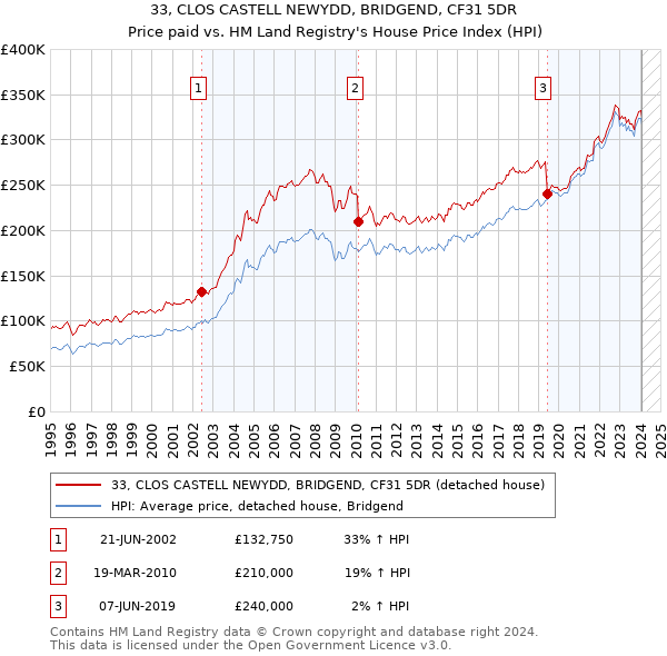 33, CLOS CASTELL NEWYDD, BRIDGEND, CF31 5DR: Price paid vs HM Land Registry's House Price Index