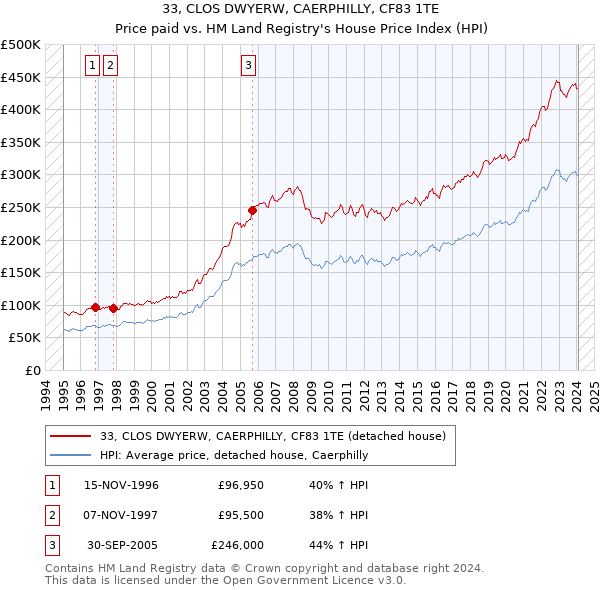 33, CLOS DWYERW, CAERPHILLY, CF83 1TE: Price paid vs HM Land Registry's House Price Index