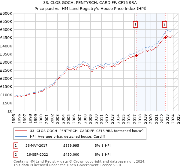33, CLOS GOCH, PENTYRCH, CARDIFF, CF15 9RA: Price paid vs HM Land Registry's House Price Index