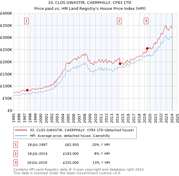 33, CLOS GWASTIR, CAERPHILLY, CF83 1TD: Price paid vs HM Land Registry's House Price Index