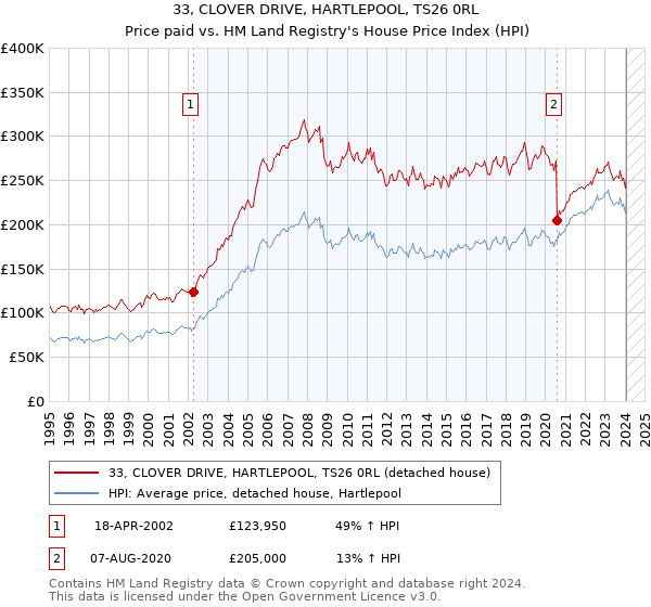 33, CLOVER DRIVE, HARTLEPOOL, TS26 0RL: Price paid vs HM Land Registry's House Price Index