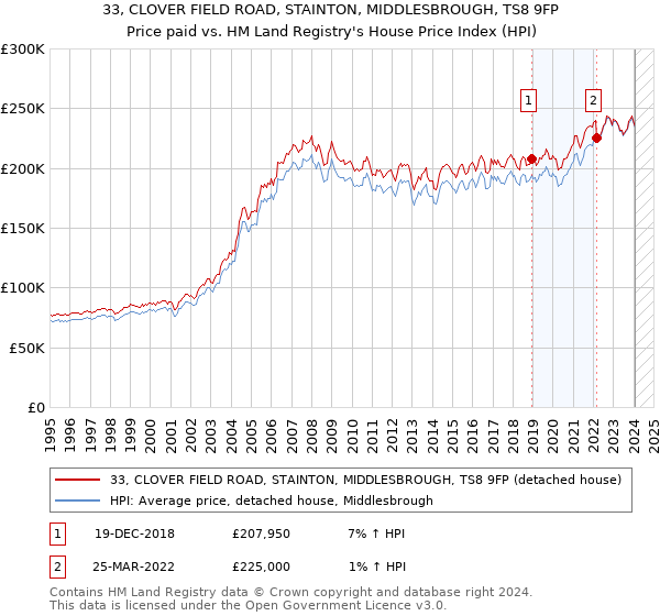 33, CLOVER FIELD ROAD, STAINTON, MIDDLESBROUGH, TS8 9FP: Price paid vs HM Land Registry's House Price Index