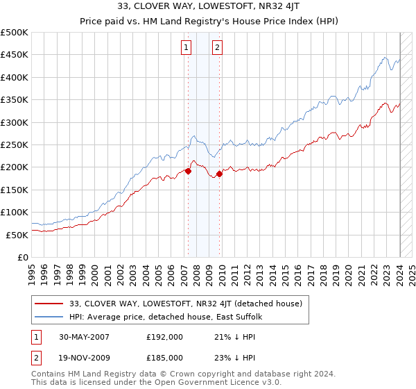 33, CLOVER WAY, LOWESTOFT, NR32 4JT: Price paid vs HM Land Registry's House Price Index