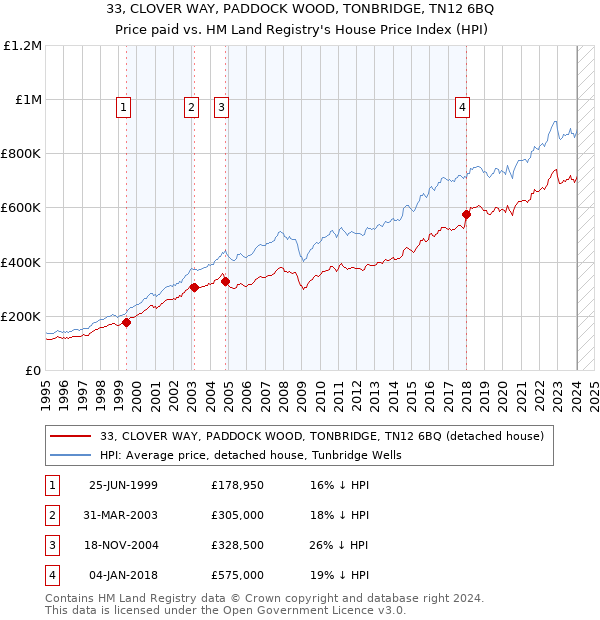 33, CLOVER WAY, PADDOCK WOOD, TONBRIDGE, TN12 6BQ: Price paid vs HM Land Registry's House Price Index