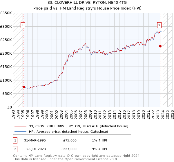 33, CLOVERHILL DRIVE, RYTON, NE40 4TG: Price paid vs HM Land Registry's House Price Index