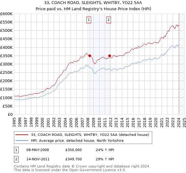 33, COACH ROAD, SLEIGHTS, WHITBY, YO22 5AA: Price paid vs HM Land Registry's House Price Index