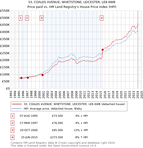 33, COALES AVENUE, WHETSTONE, LEICESTER, LE8 6WB: Price paid vs HM Land Registry's House Price Index