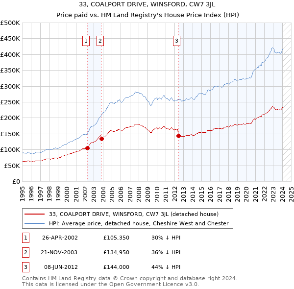 33, COALPORT DRIVE, WINSFORD, CW7 3JL: Price paid vs HM Land Registry's House Price Index