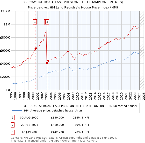 33, COASTAL ROAD, EAST PRESTON, LITTLEHAMPTON, BN16 1SJ: Price paid vs HM Land Registry's House Price Index