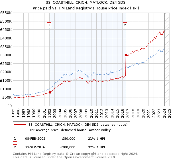 33, COASTHILL, CRICH, MATLOCK, DE4 5DS: Price paid vs HM Land Registry's House Price Index