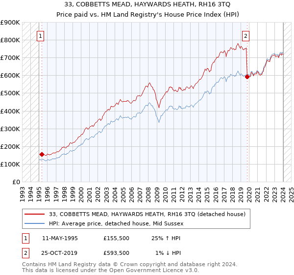 33, COBBETTS MEAD, HAYWARDS HEATH, RH16 3TQ: Price paid vs HM Land Registry's House Price Index