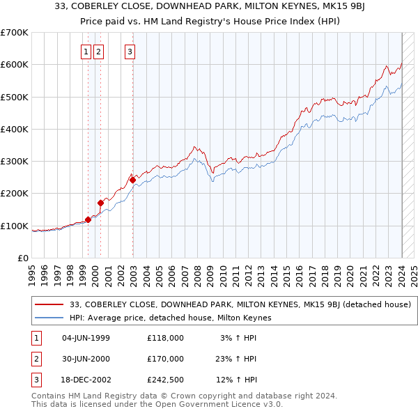 33, COBERLEY CLOSE, DOWNHEAD PARK, MILTON KEYNES, MK15 9BJ: Price paid vs HM Land Registry's House Price Index