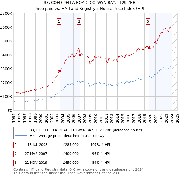 33, COED PELLA ROAD, COLWYN BAY, LL29 7BB: Price paid vs HM Land Registry's House Price Index