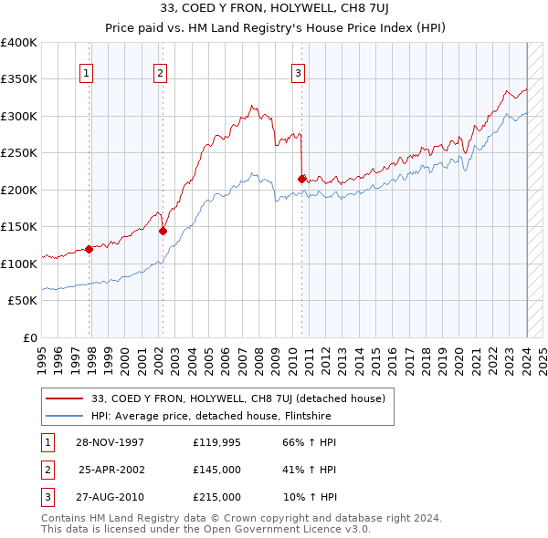 33, COED Y FRON, HOLYWELL, CH8 7UJ: Price paid vs HM Land Registry's House Price Index