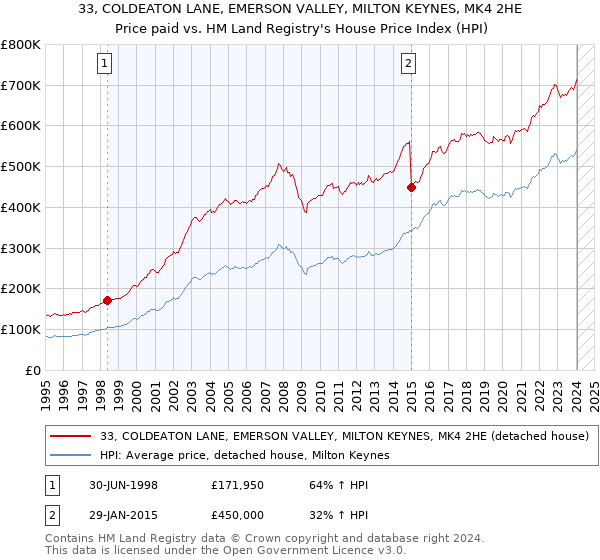 33, COLDEATON LANE, EMERSON VALLEY, MILTON KEYNES, MK4 2HE: Price paid vs HM Land Registry's House Price Index