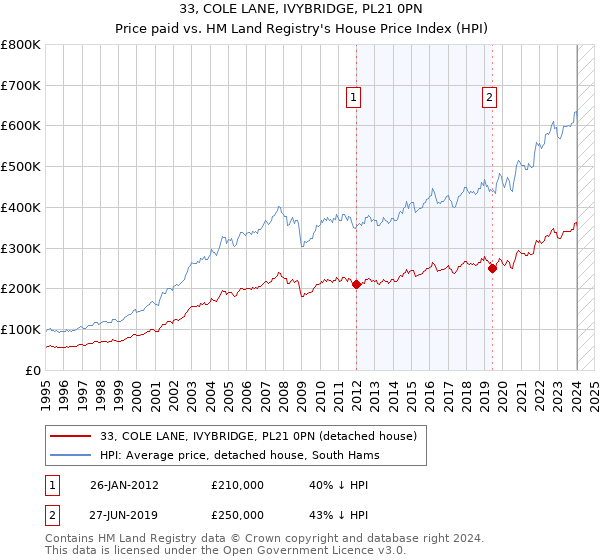 33, COLE LANE, IVYBRIDGE, PL21 0PN: Price paid vs HM Land Registry's House Price Index