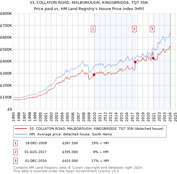 33, COLLATON ROAD, MALBOROUGH, KINGSBRIDGE, TQ7 3SN: Price paid vs HM Land Registry's House Price Index