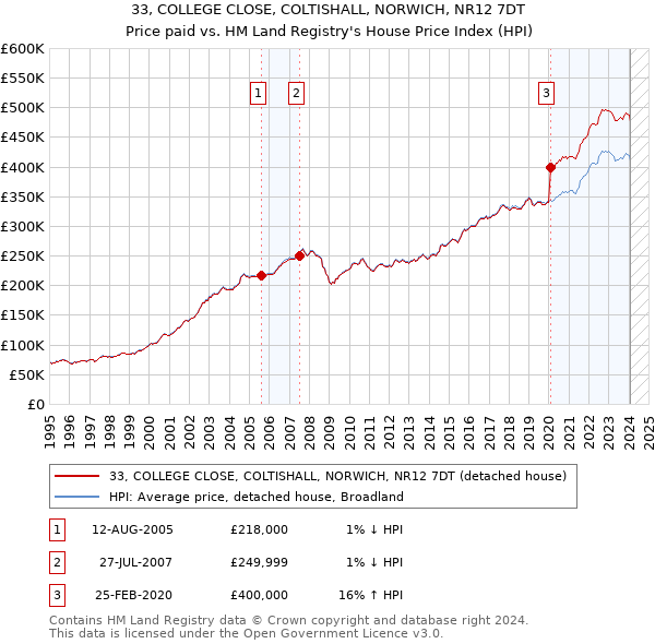 33, COLLEGE CLOSE, COLTISHALL, NORWICH, NR12 7DT: Price paid vs HM Land Registry's House Price Index