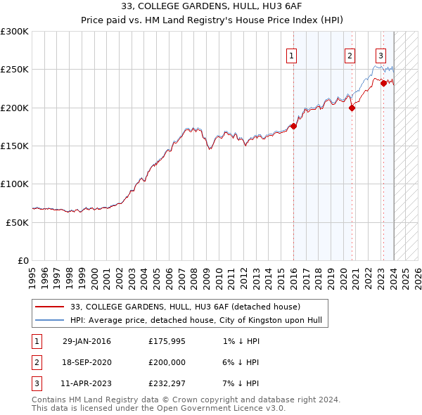 33, COLLEGE GARDENS, HULL, HU3 6AF: Price paid vs HM Land Registry's House Price Index