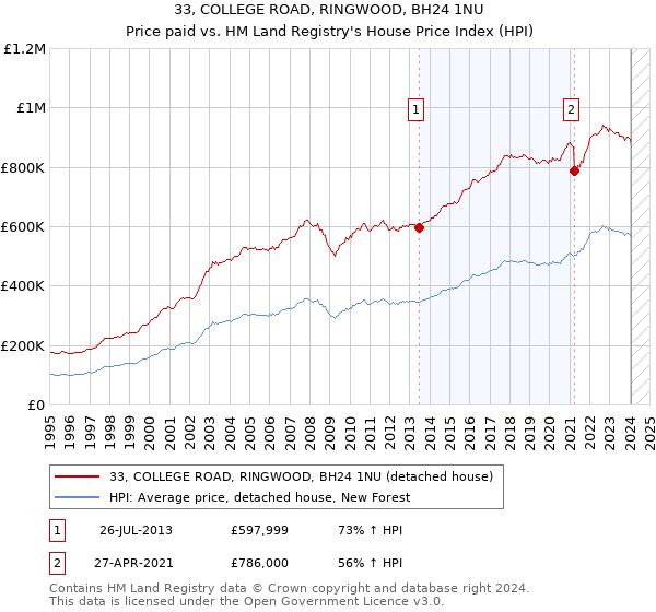 33, COLLEGE ROAD, RINGWOOD, BH24 1NU: Price paid vs HM Land Registry's House Price Index
