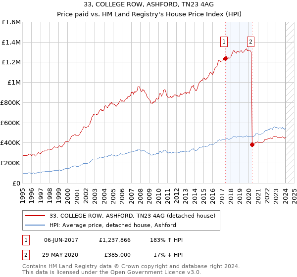33, COLLEGE ROW, ASHFORD, TN23 4AG: Price paid vs HM Land Registry's House Price Index