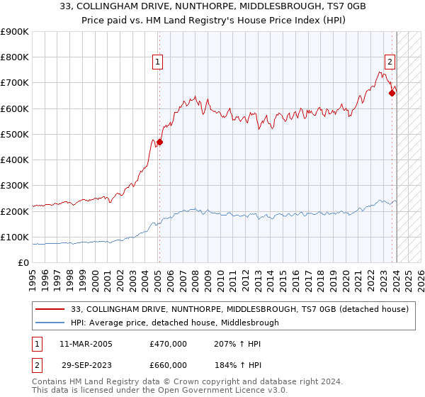 33, COLLINGHAM DRIVE, NUNTHORPE, MIDDLESBROUGH, TS7 0GB: Price paid vs HM Land Registry's House Price Index