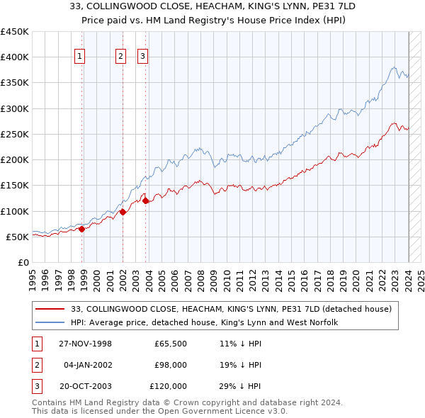 33, COLLINGWOOD CLOSE, HEACHAM, KING'S LYNN, PE31 7LD: Price paid vs HM Land Registry's House Price Index