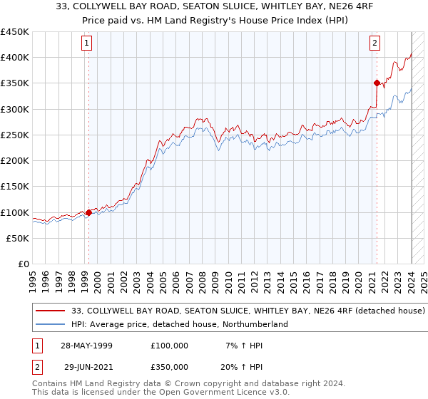 33, COLLYWELL BAY ROAD, SEATON SLUICE, WHITLEY BAY, NE26 4RF: Price paid vs HM Land Registry's House Price Index