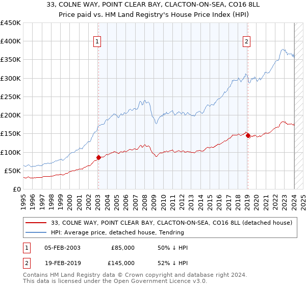 33, COLNE WAY, POINT CLEAR BAY, CLACTON-ON-SEA, CO16 8LL: Price paid vs HM Land Registry's House Price Index