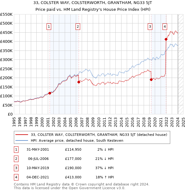 33, COLSTER WAY, COLSTERWORTH, GRANTHAM, NG33 5JT: Price paid vs HM Land Registry's House Price Index