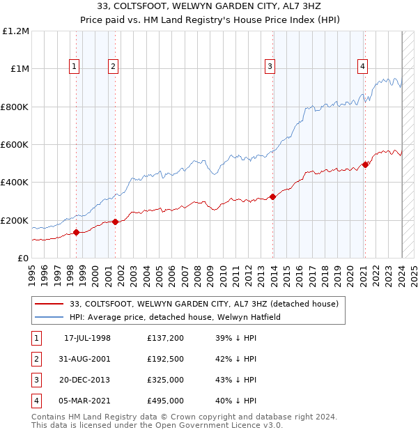 33, COLTSFOOT, WELWYN GARDEN CITY, AL7 3HZ: Price paid vs HM Land Registry's House Price Index